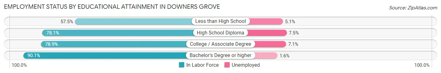 Employment Status by Educational Attainment in Downers Grove