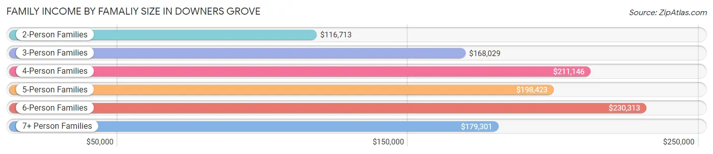 Family Income by Famaliy Size in Downers Grove