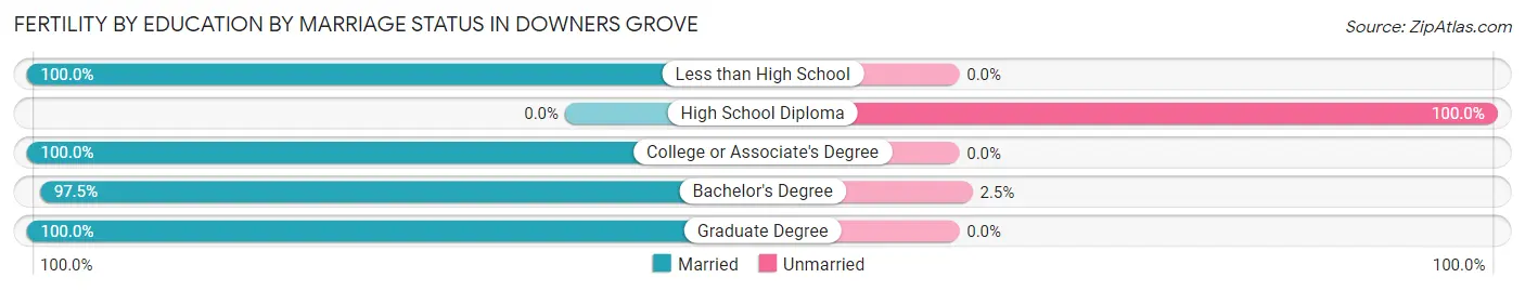 Female Fertility by Education by Marriage Status in Downers Grove