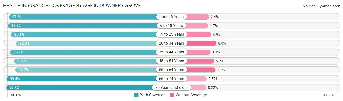 Health Insurance Coverage by Age in Downers Grove