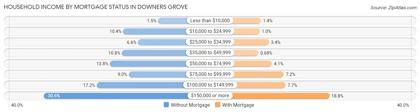 Household Income by Mortgage Status in Downers Grove