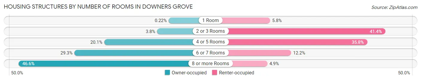 Housing Structures by Number of Rooms in Downers Grove