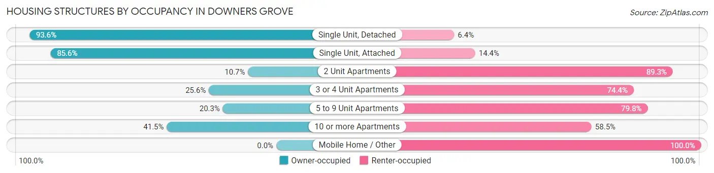 Housing Structures by Occupancy in Downers Grove