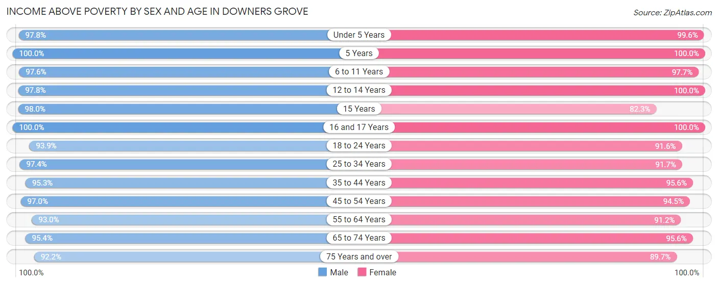 Income Above Poverty by Sex and Age in Downers Grove