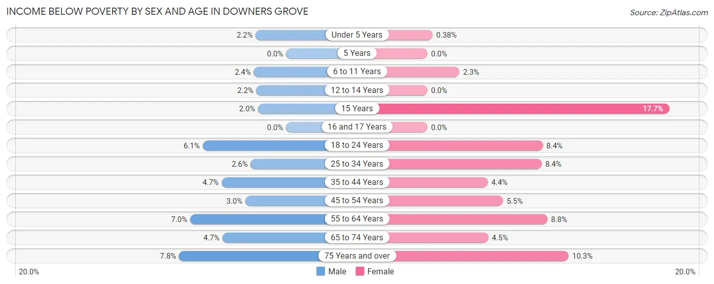 Income Below Poverty by Sex and Age in Downers Grove