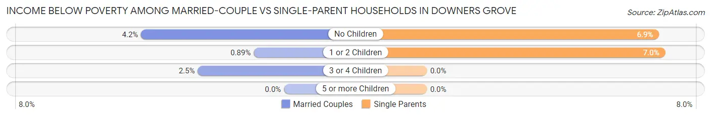 Income Below Poverty Among Married-Couple vs Single-Parent Households in Downers Grove