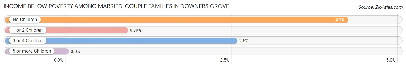 Income Below Poverty Among Married-Couple Families in Downers Grove