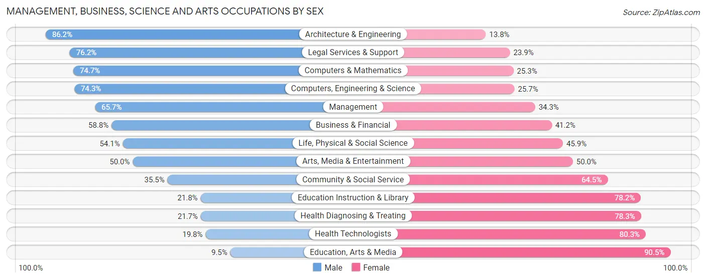 Management, Business, Science and Arts Occupations by Sex in Downers Grove