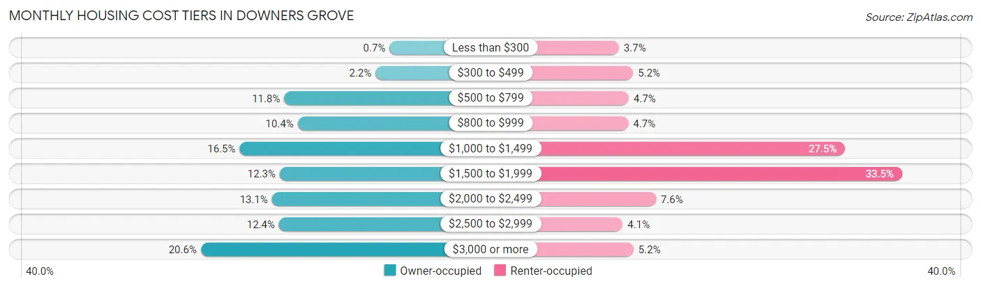 Monthly Housing Cost Tiers in Downers Grove