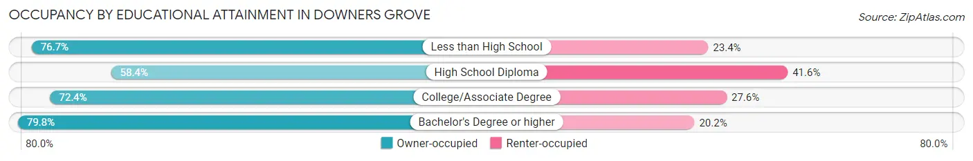 Occupancy by Educational Attainment in Downers Grove