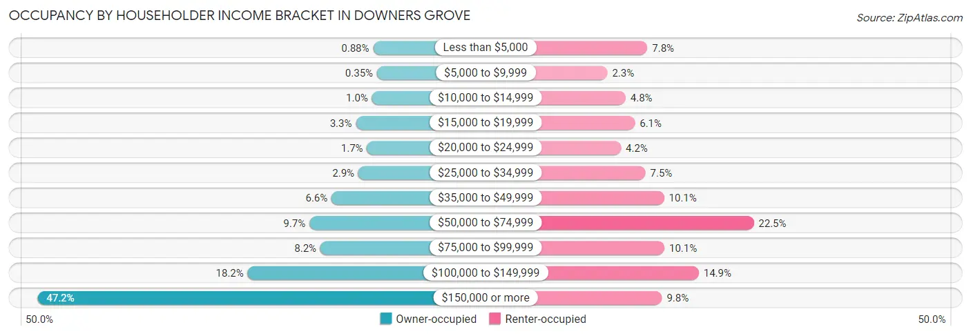 Occupancy by Householder Income Bracket in Downers Grove