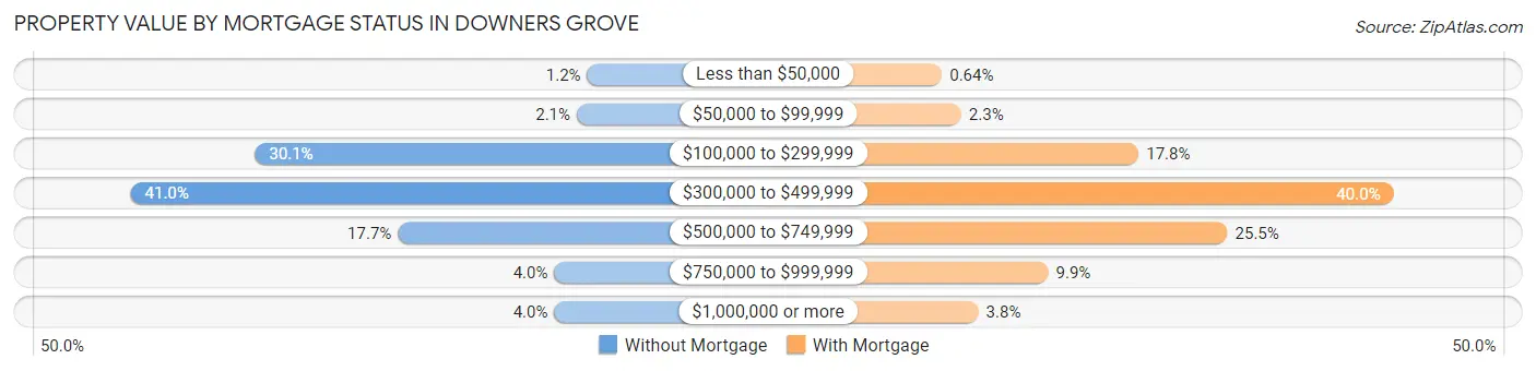 Property Value by Mortgage Status in Downers Grove