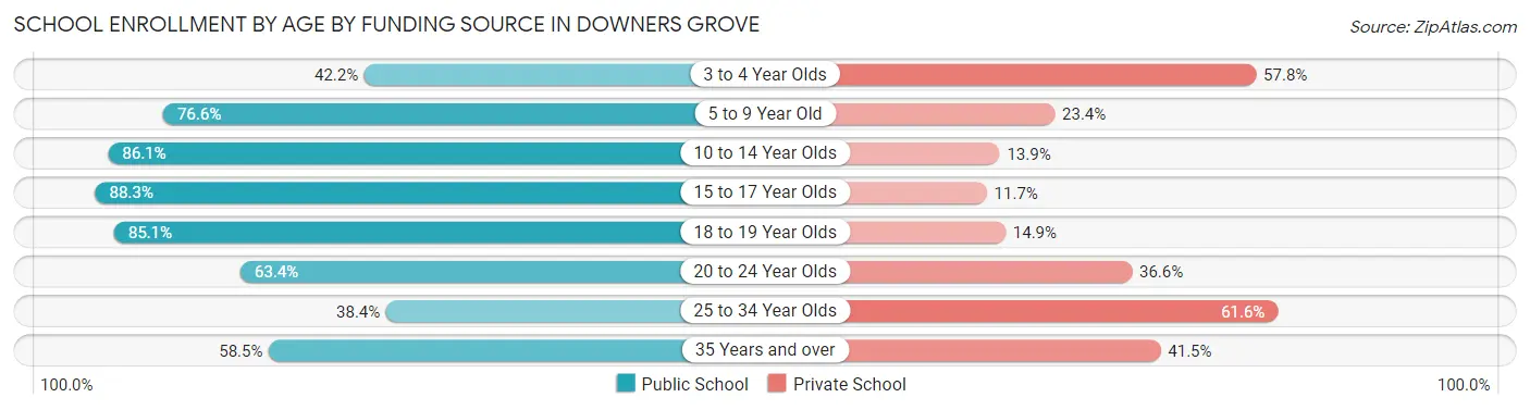 School Enrollment by Age by Funding Source in Downers Grove