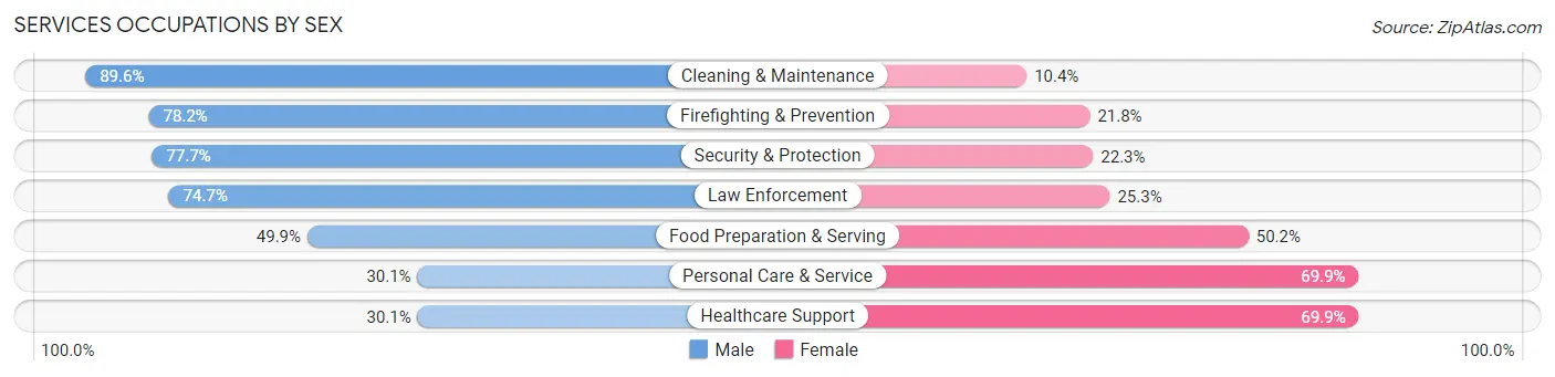 Services Occupations by Sex in Downers Grove
