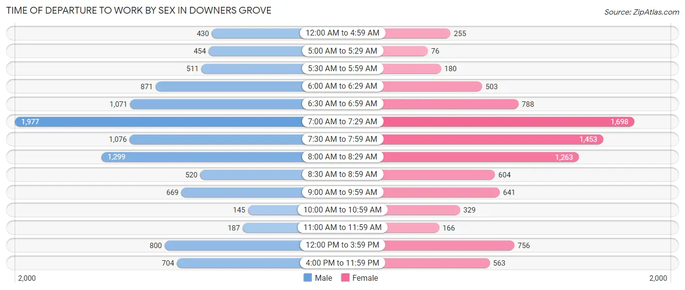 Time of Departure to Work by Sex in Downers Grove