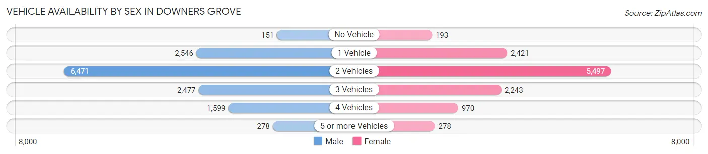 Vehicle Availability by Sex in Downers Grove