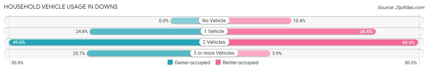 Household Vehicle Usage in Downs