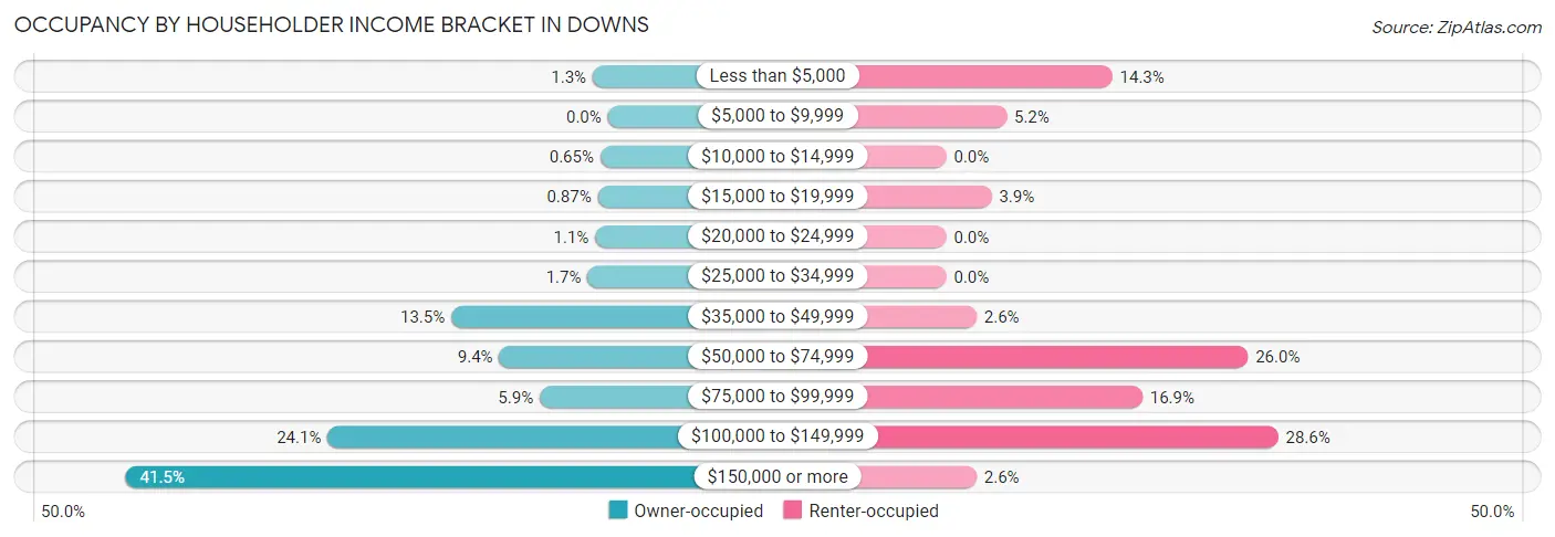 Occupancy by Householder Income Bracket in Downs