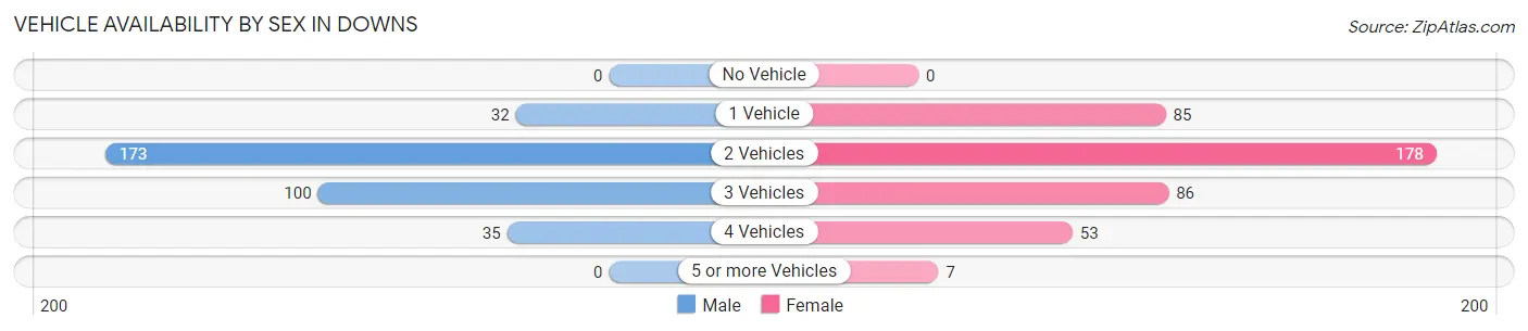 Vehicle Availability by Sex in Downs