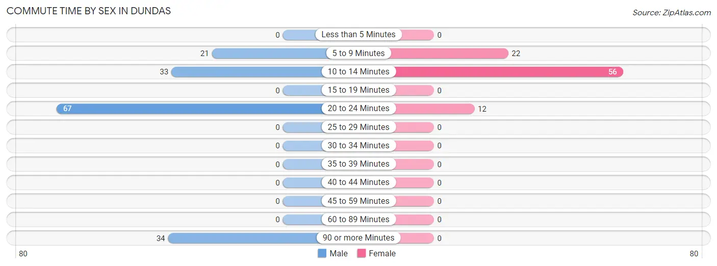 Commute Time by Sex in Dundas