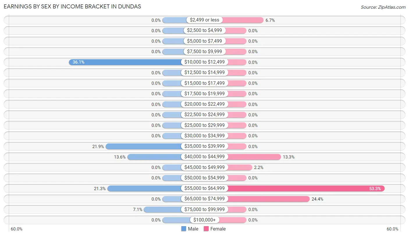 Earnings by Sex by Income Bracket in Dundas