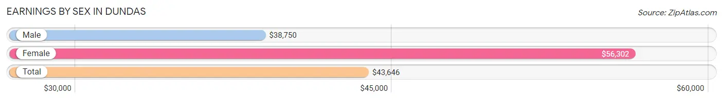 Earnings by Sex in Dundas