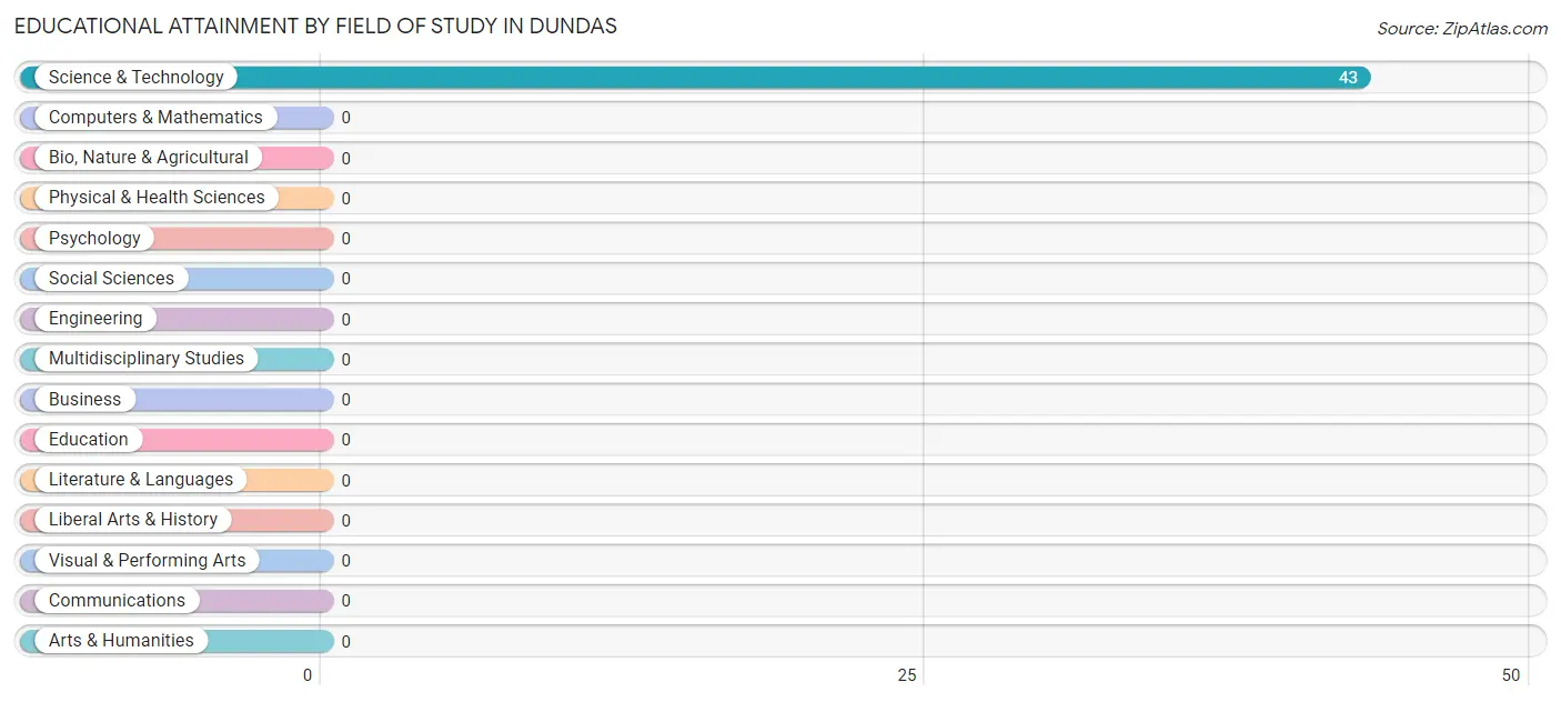 Educational Attainment by Field of Study in Dundas