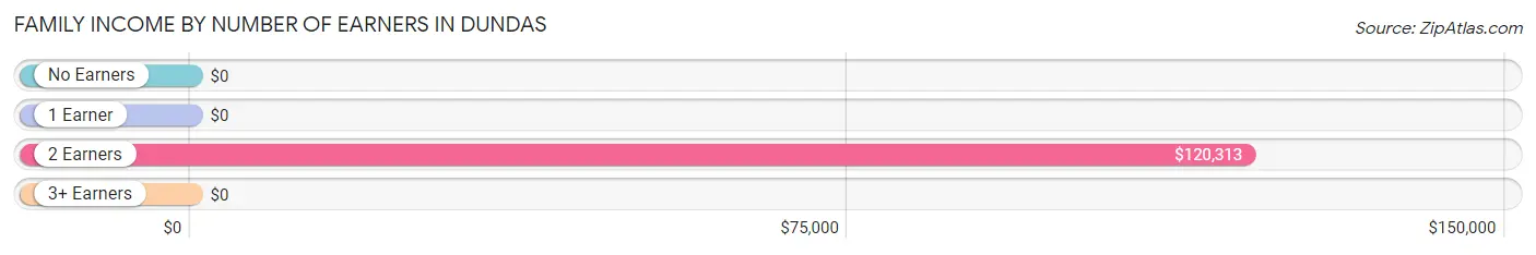 Family Income by Number of Earners in Dundas