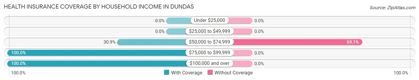 Health Insurance Coverage by Household Income in Dundas