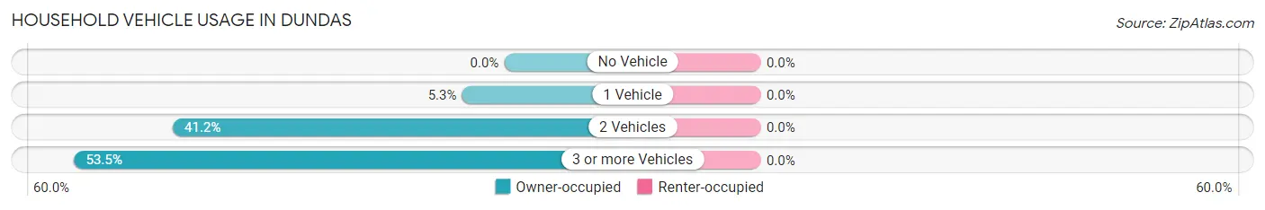 Household Vehicle Usage in Dundas