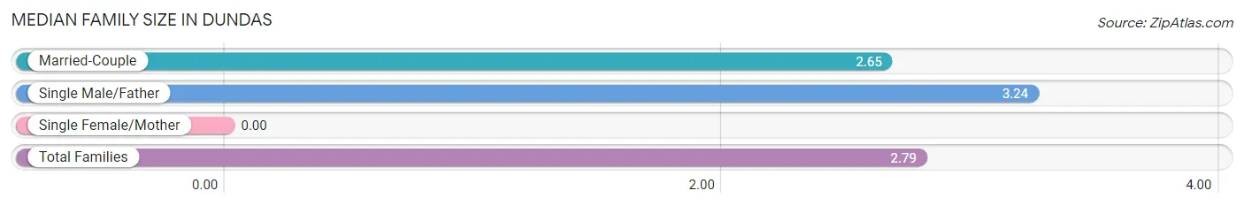 Median Family Size in Dundas