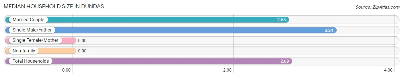 Median Household Size in Dundas