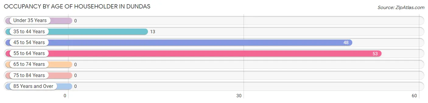 Occupancy by Age of Householder in Dundas