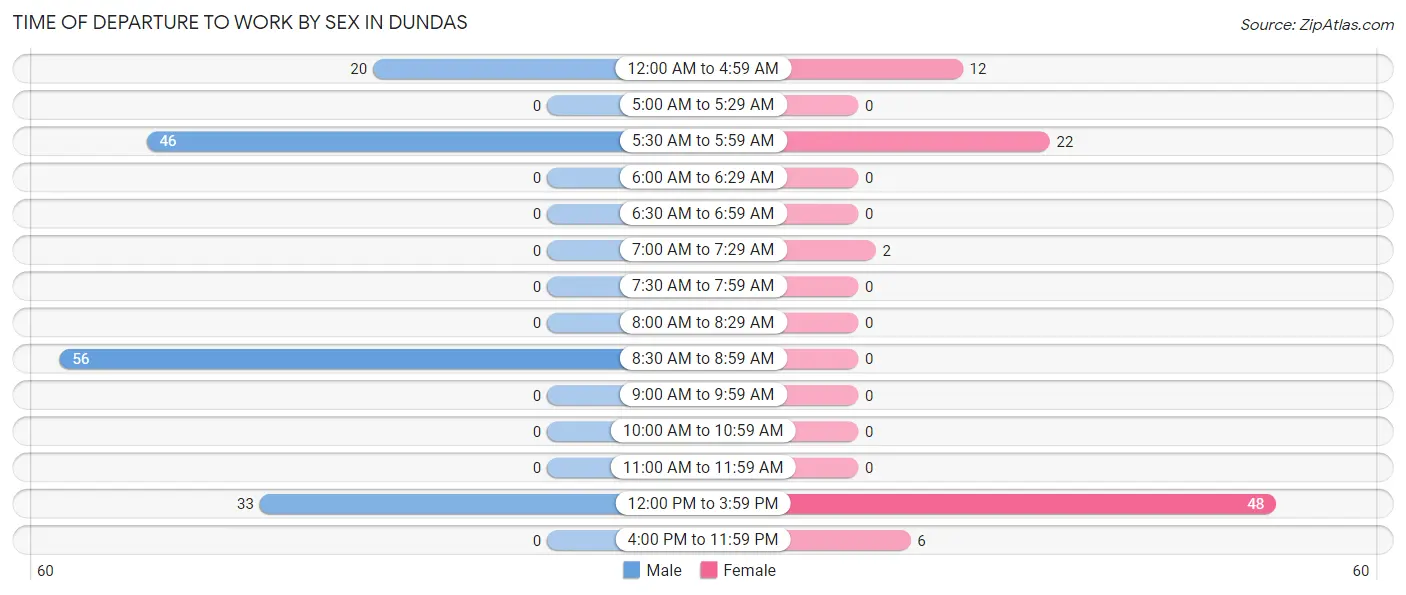 Time of Departure to Work by Sex in Dundas