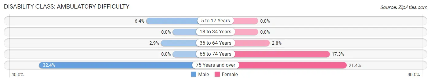 Disability in Dunlap: <span>Ambulatory Difficulty</span>