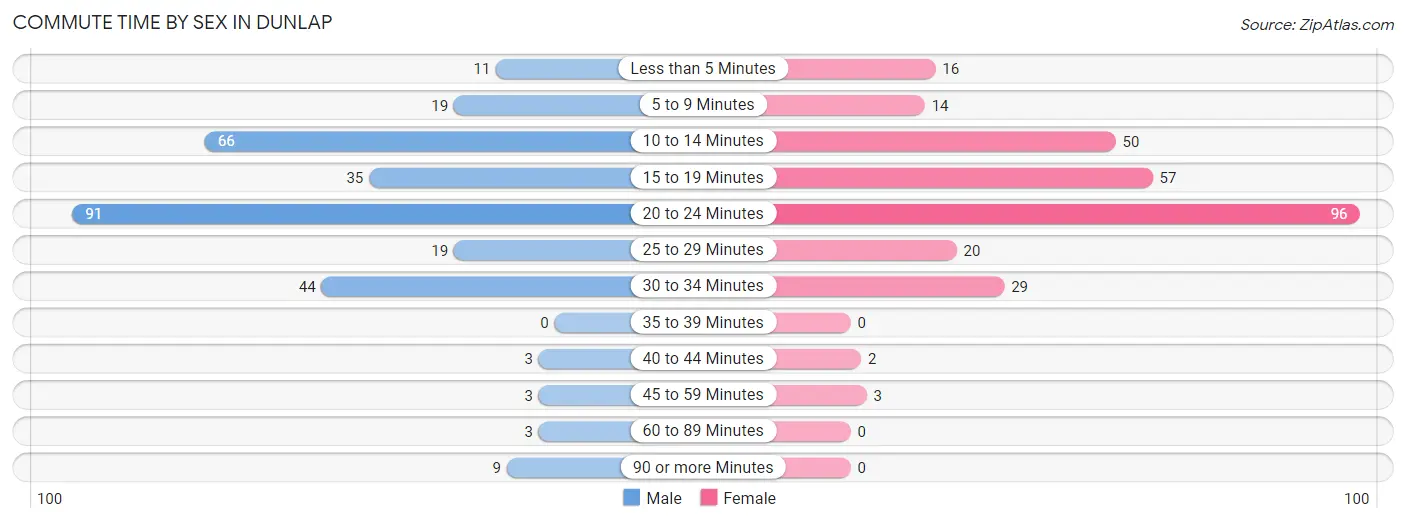 Commute Time by Sex in Dunlap