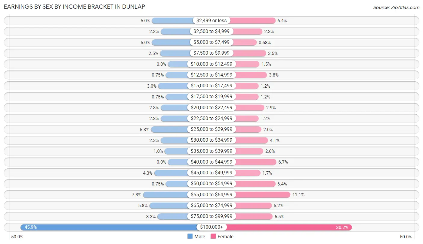 Earnings by Sex by Income Bracket in Dunlap