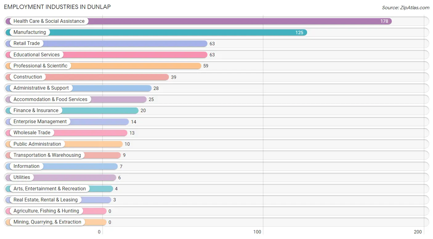 Employment Industries in Dunlap