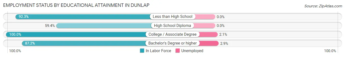 Employment Status by Educational Attainment in Dunlap