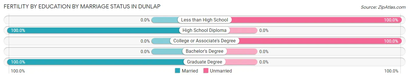 Female Fertility by Education by Marriage Status in Dunlap