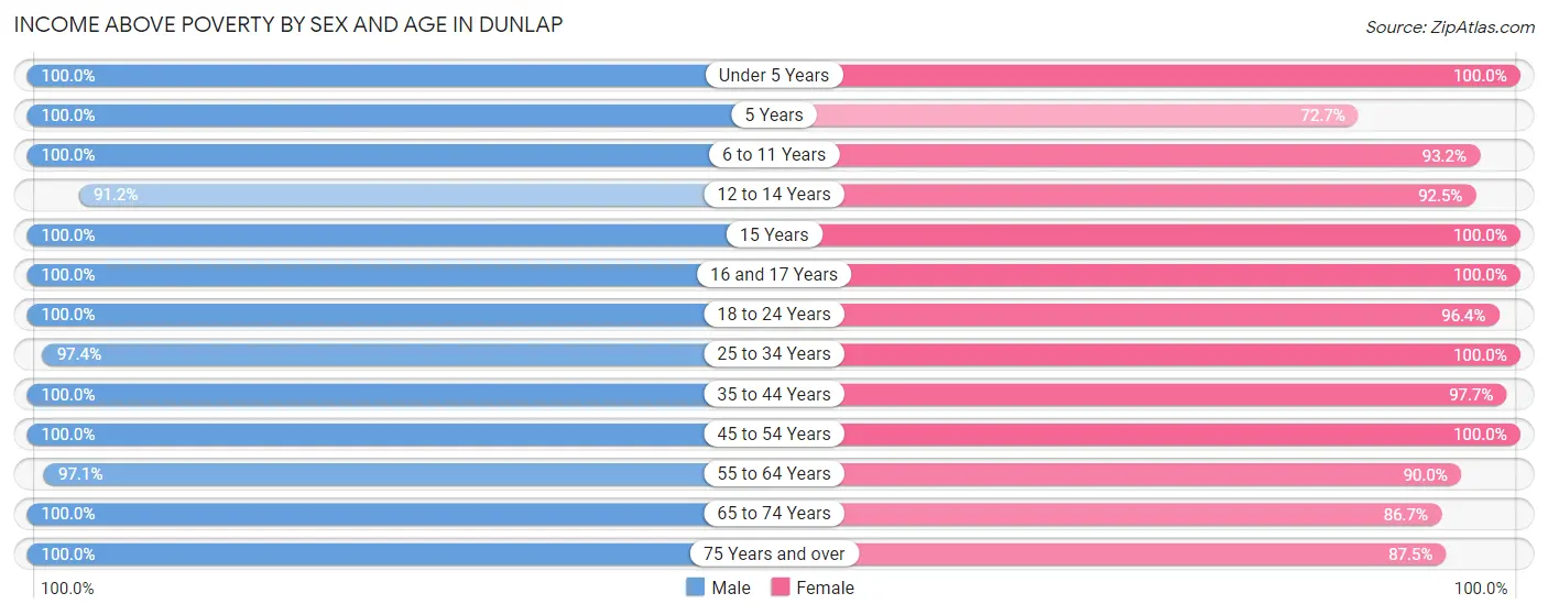 Income Above Poverty by Sex and Age in Dunlap