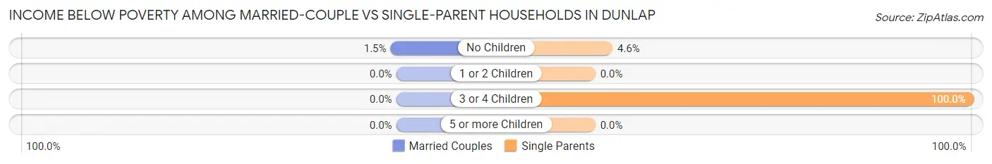 Income Below Poverty Among Married-Couple vs Single-Parent Households in Dunlap