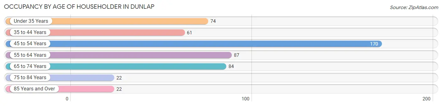 Occupancy by Age of Householder in Dunlap