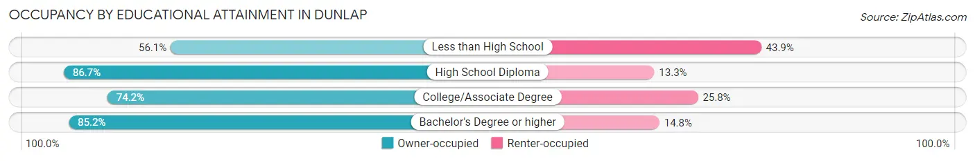 Occupancy by Educational Attainment in Dunlap