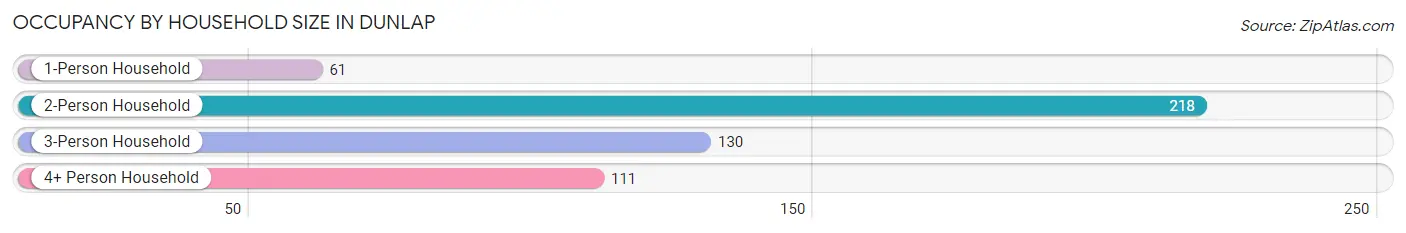 Occupancy by Household Size in Dunlap