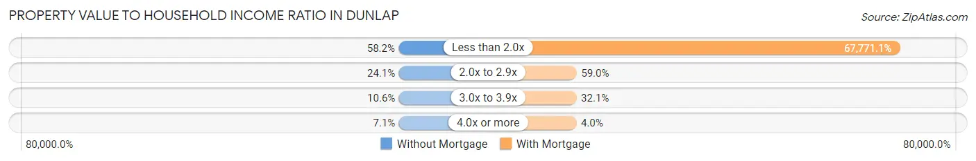 Property Value to Household Income Ratio in Dunlap