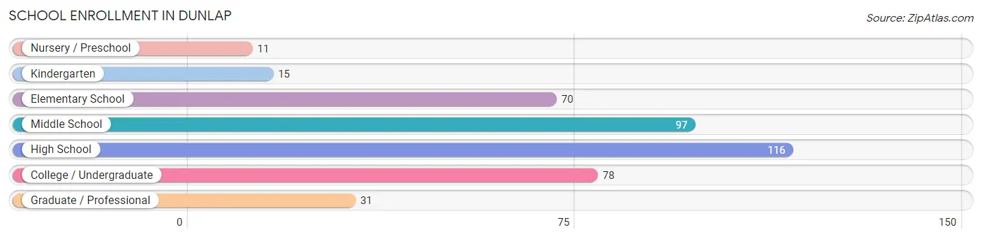 School Enrollment in Dunlap