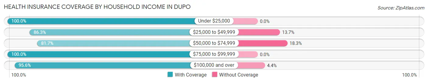 Health Insurance Coverage by Household Income in Dupo