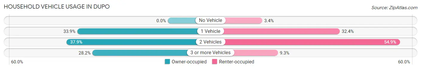 Household Vehicle Usage in Dupo
