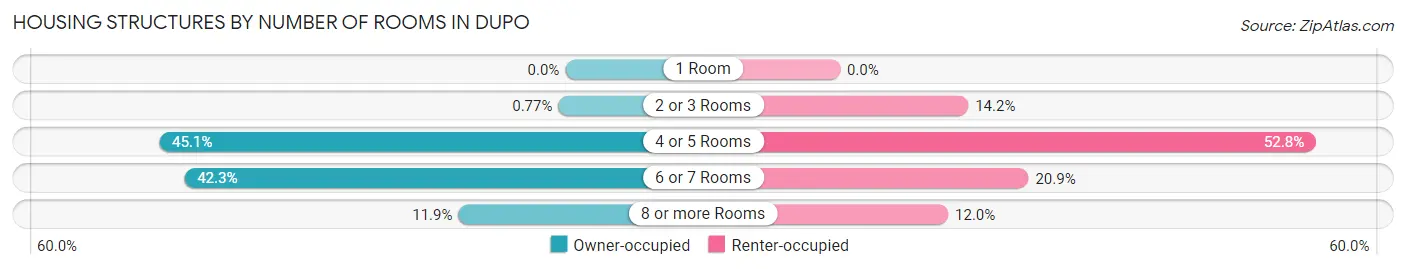 Housing Structures by Number of Rooms in Dupo